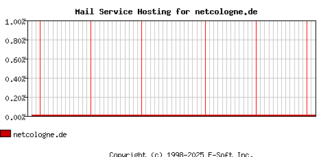 netcologne.de MX Hosting Market Share Graph