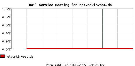 networkinvest.de MX Hosting Market Share Graph