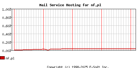 nf.pl MX Hosting Market Share Graph