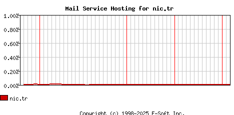 nic.tr MX Hosting Market Share Graph