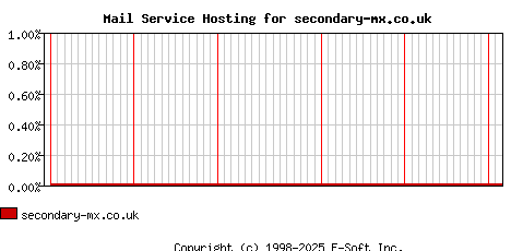 secondary-mx.co.uk MX Hosting Market Share Graph