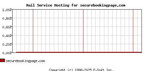 securebookingpage.com MX Hosting Market Share Graph