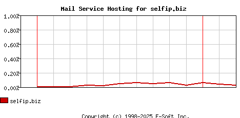 selfip.biz MX Hosting Market Share Graph