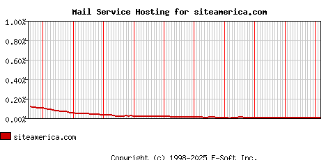 siteamerica.com MX Hosting Market Share Graph