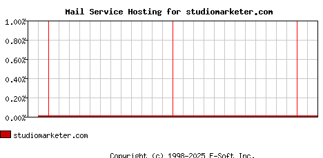studiomarketer.com MX Hosting Market Share Graph