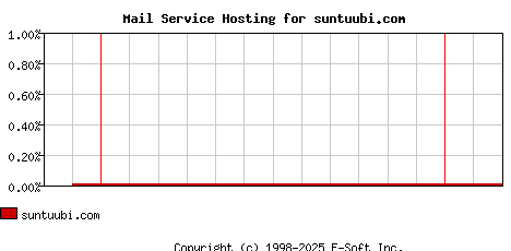 suntuubi.com MX Hosting Market Share Graph
