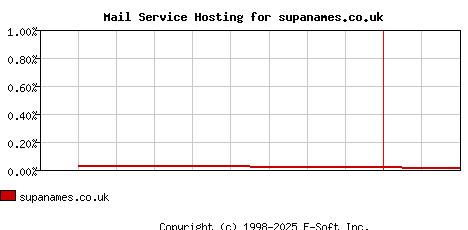 supanames.co.uk MX Hosting Market Share Graph