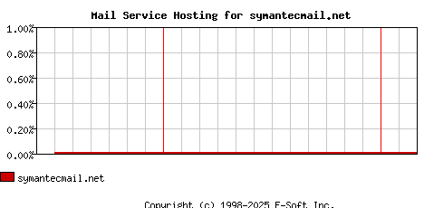 symantecmail.net MX Hosting Market Share Graph