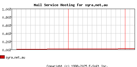 syra.net.au MX Hosting Market Share Graph