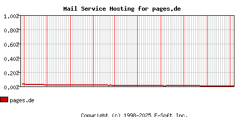 pages.de MX Hosting Market Share Graph