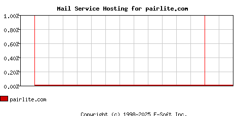 pairlite.com MX Hosting Market Share Graph