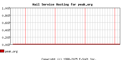 peak.org MX Hosting Market Share Graph