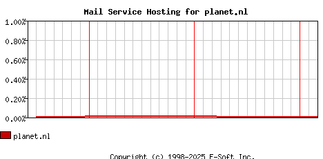 planet.nl MX Hosting Market Share Graph