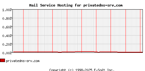 privatedns-srv.com MX Hosting Market Share Graph