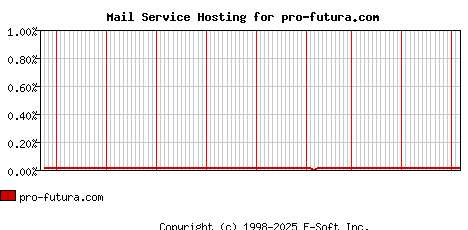 pro-futura.com MX Hosting Market Share Graph