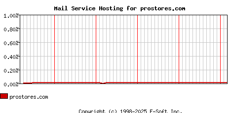 prostores.com MX Hosting Market Share Graph