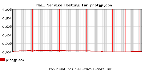 protgp.com MX Hosting Market Share Graph