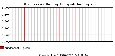 quadrahosting.com MX Hosting Market Share Graph