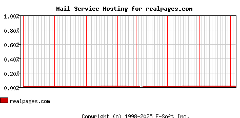 realpages.com MX Hosting Market Share Graph
