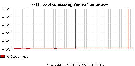 reflexion.net MX Hosting Market Share Graph