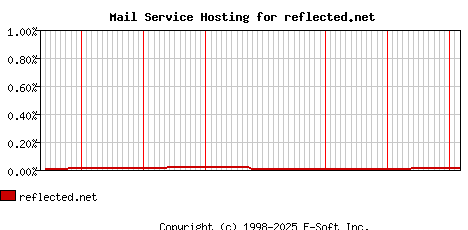 reflected.net MX Hosting Market Share Graph