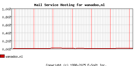wanadoo.nl MX Hosting Market Share Graph