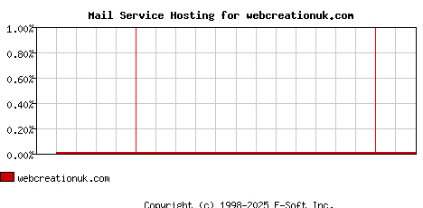 webcreationuk.com MX Hosting Market Share Graph