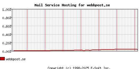 webbpost.se MX Hosting Market Share Graph
