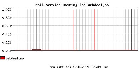 webdeal.no MX Hosting Market Share Graph