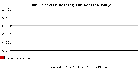webfirm.com.au MX Hosting Market Share Graph