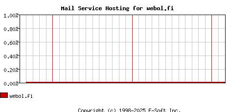 webol.fi MX Hosting Market Share Graph