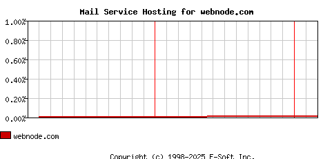 webnode.com MX Hosting Market Share Graph