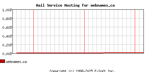 webnames.ca MX Hosting Market Share Graph