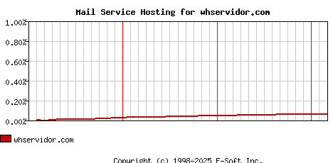 whservidor.com MX Hosting Market Share Graph