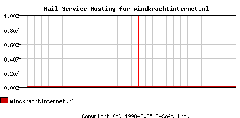 windkrachtinternet.nl MX Hosting Market Share Graph