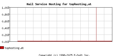 tophosting.at MX Hosting Market Share Graph