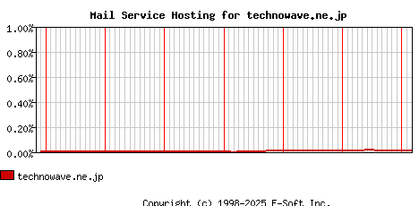 technowave.ne.jp MX Hosting Market Share Graph