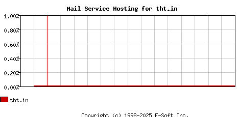 tht.in MX Hosting Market Share Graph