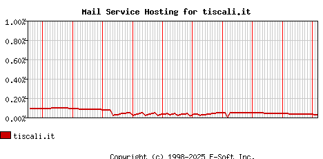 tiscali.it MX Hosting Market Share Graph