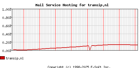 transip.nl MX Hosting Market Share Graph