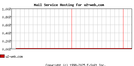 u2-web.com MX Hosting Market Share Graph