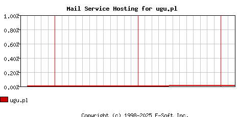 ugu.pl MX Hosting Market Share Graph