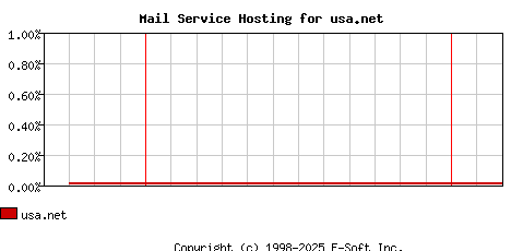 usa.net MX Hosting Market Share Graph