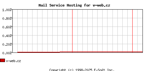 v-web.cz MX Hosting Market Share Graph