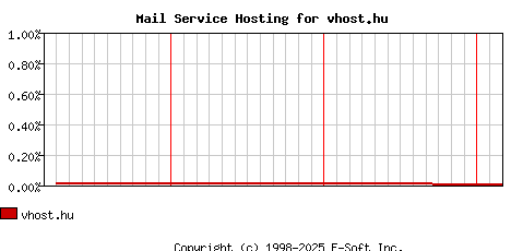 vhost.hu MX Hosting Market Share Graph