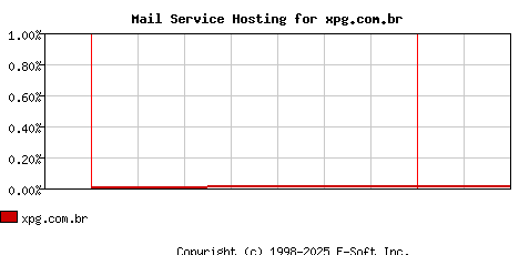 xpg.com.br MX Hosting Market Share Graph