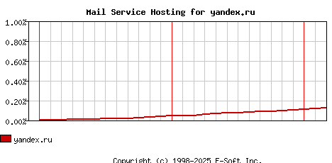 yandex.ru MX Hosting Market Share Graph