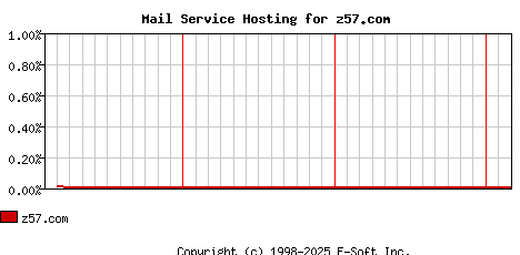 z57.com MX Hosting Market Share Graph