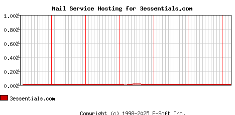 3essentials.com MX Hosting Market Share Graph