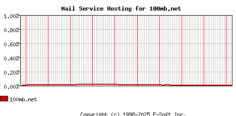 100mb.net MX Hosting Market Share Graph